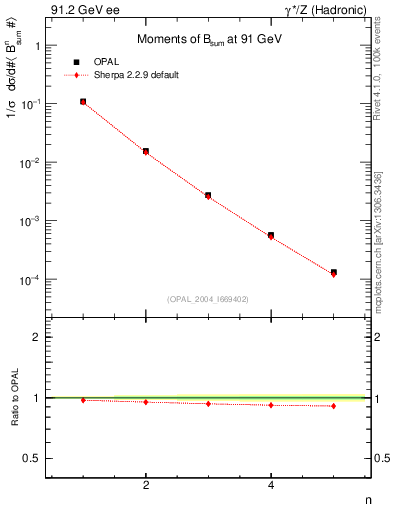 Plot of broadj-mom in 91.2 GeV ee collisions