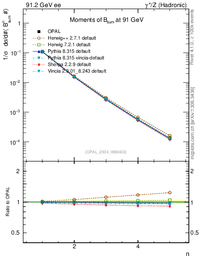 Plot of broadj-mom in 91.2 GeV ee collisions