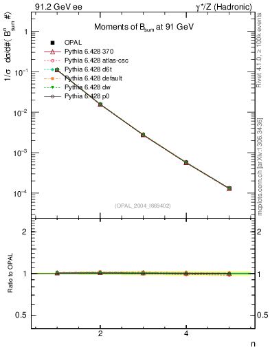 Plot of broadj-mom in 91.2 GeV ee collisions