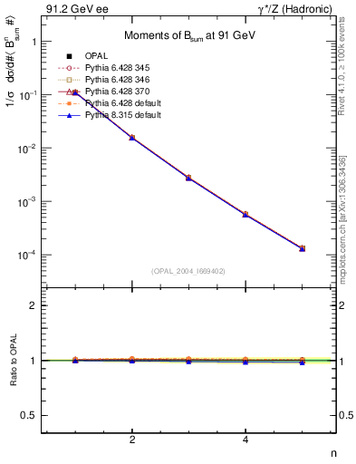 Plot of broadj-mom in 91.2 GeV ee collisions