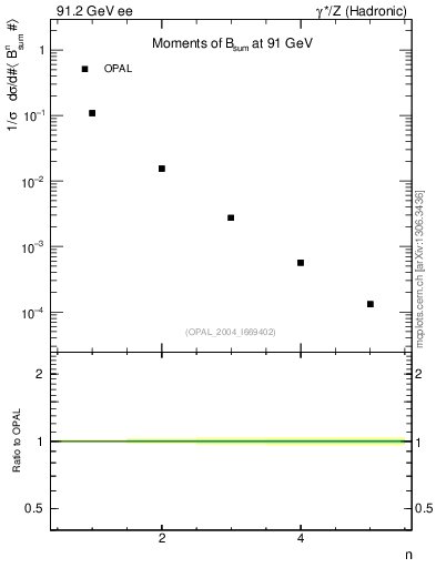 Plot of broadj-mom in 91.2 GeV ee collisions