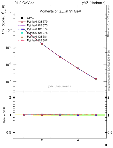 Plot of broadj-mom in 91.2 GeV ee collisions