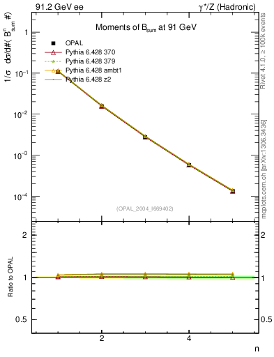 Plot of broadj-mom in 91.2 GeV ee collisions