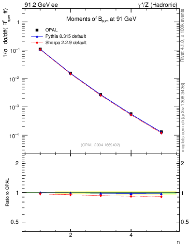 Plot of broadj-mom in 91.2 GeV ee collisions