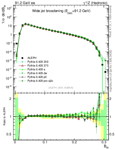 Plot of broadjmax in 91.2 GeV ee collisions