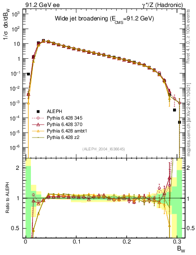 Plot of broadjmax in 91.2 GeV ee collisions