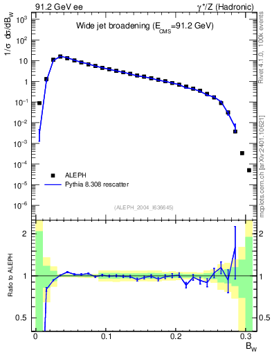 Plot of broadjmax in 91.2 GeV ee collisions