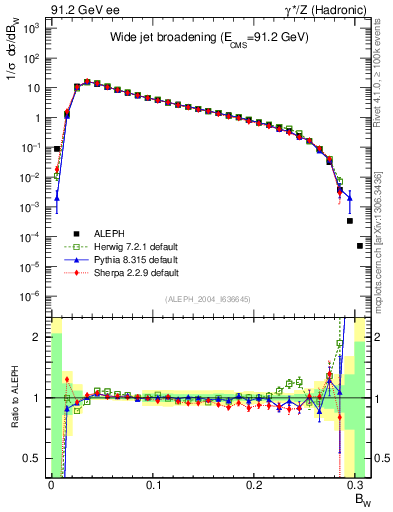 Plot of broadjmax in 91.2 GeV ee collisions