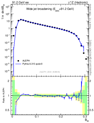 Plot of broadjmax in 91.2 GeV ee collisions