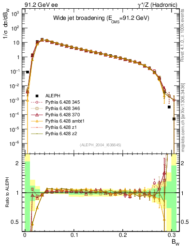 Plot of broadjmax in 91.2 GeV ee collisions
