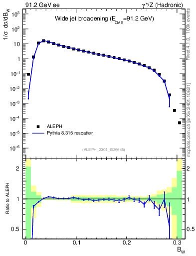 Plot of broadjmax in 91.2 GeV ee collisions