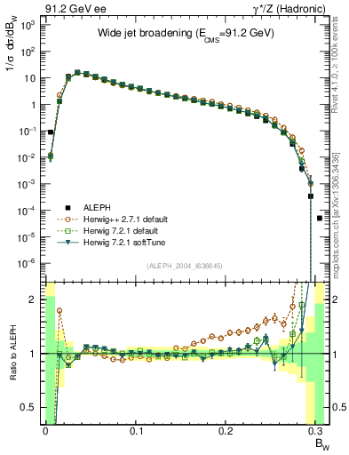 Plot of broadjmax in 91.2 GeV ee collisions