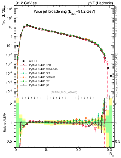 Plot of broadjmax in 91.2 GeV ee collisions
