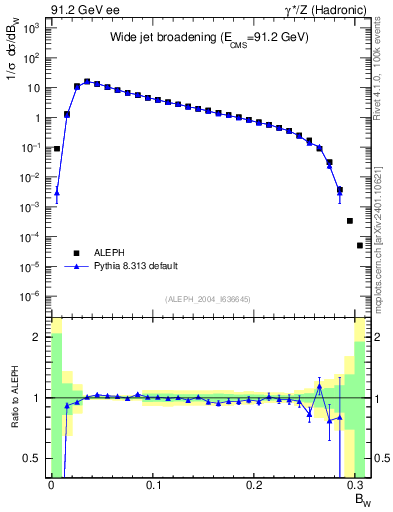 Plot of broadjmax in 91.2 GeV ee collisions