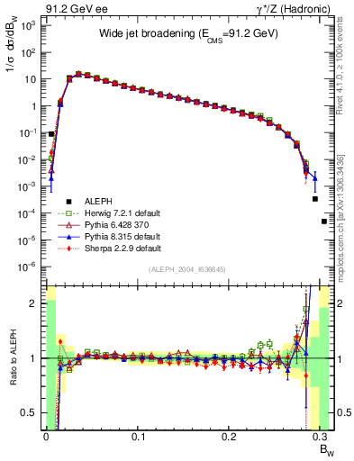 Plot of broadjmax in 91.2 GeV ee collisions