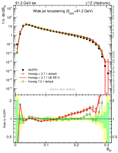 Plot of broadjmax in 91.2 GeV ee collisions