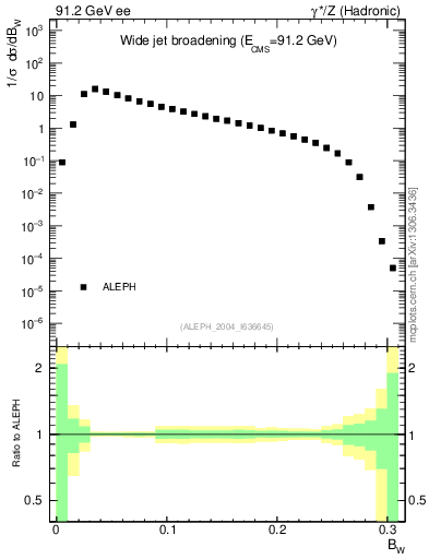 Plot of broadjmax in 91.2 GeV ee collisions