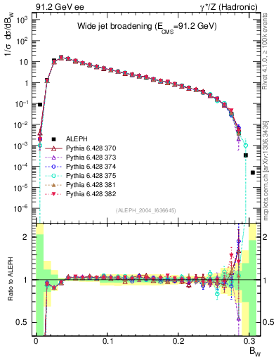 Plot of broadjmax in 91.2 GeV ee collisions
