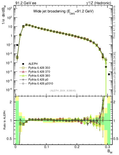 Plot of broadjmax in 91.2 GeV ee collisions