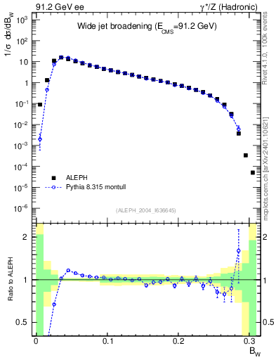 Plot of broadjmax in 91.2 GeV ee collisions