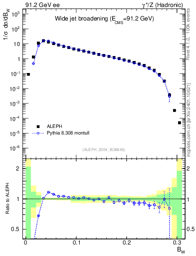 Plot of broadjmax in 91.2 GeV ee collisions