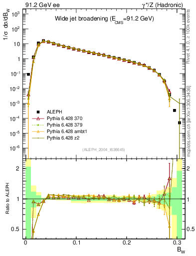 Plot of broadjmax in 91.2 GeV ee collisions