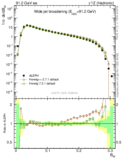 Plot of broadjmax in 91.2 GeV ee collisions