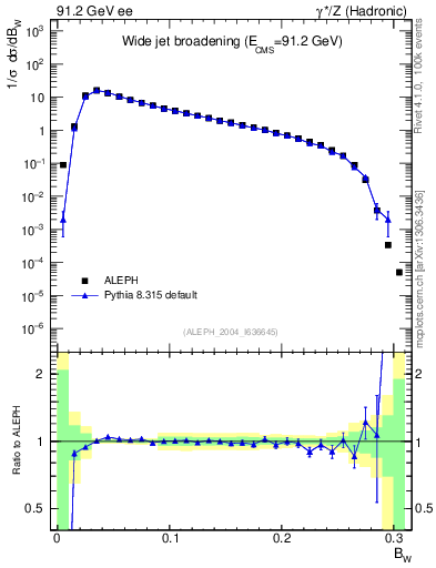 Plot of broadjmax in 91.2 GeV ee collisions
