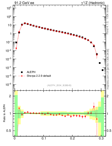Plot of broadjmax in 91.2 GeV ee collisions