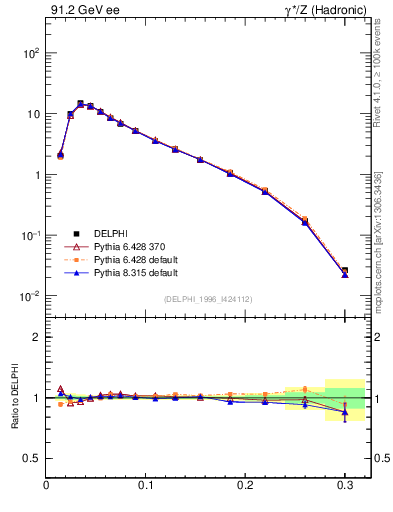 Plot of broadjmax in 91.2 GeV ee collisions