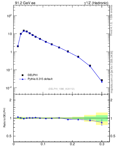 Plot of broadjmax in 91.2 GeV ee collisions