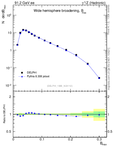 Plot of broadjmax in 91.2 GeV ee collisions
