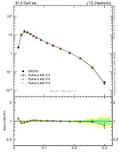 Plot of broadjmax in 91.2 GeV ee collisions