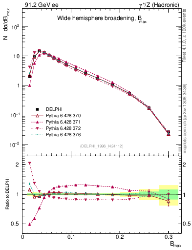 Plot of broadjmax in 91.2 GeV ee collisions