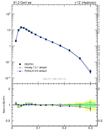 Plot of broadjmax in 91.2 GeV ee collisions
