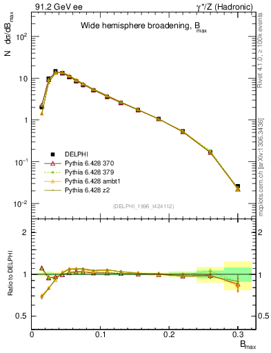 Plot of broadjmax in 91.2 GeV ee collisions