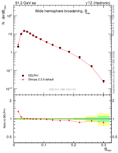 Plot of broadjmax in 91.2 GeV ee collisions