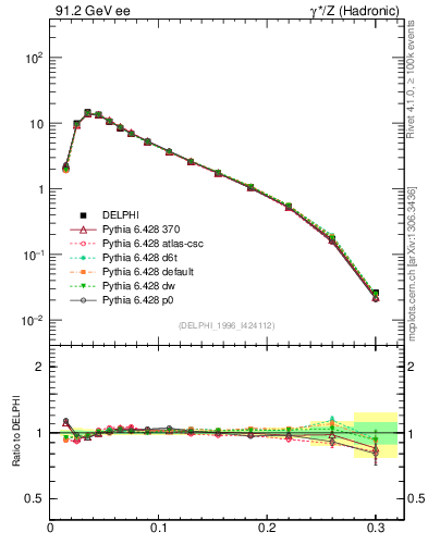 Plot of broadjmax in 91.2 GeV ee collisions