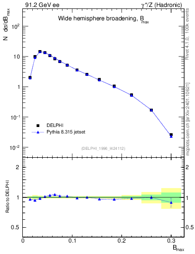 Plot of broadjmax in 91.2 GeV ee collisions