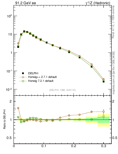 Plot of broadjmax in 91.2 GeV ee collisions