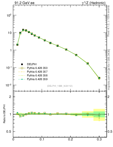 Plot of broadjmax in 91.2 GeV ee collisions