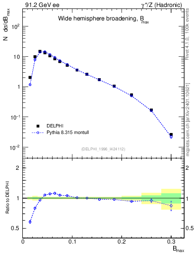 Plot of broadjmax in 91.2 GeV ee collisions