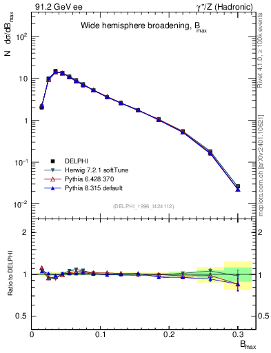 Plot of broadjmax in 91.2 GeV ee collisions