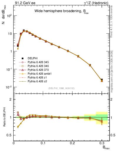 Plot of broadjmax in 91.2 GeV ee collisions