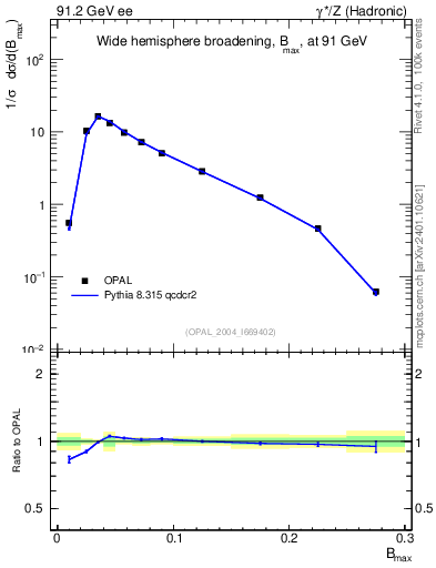 Plot of broadjmax in 91.2 GeV ee collisions