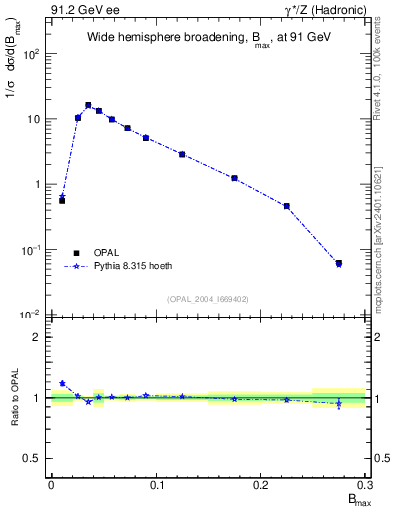 Plot of broadjmax in 91.2 GeV ee collisions