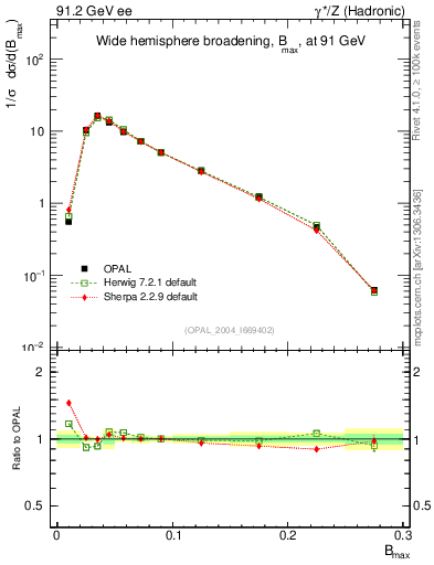 Plot of broadjmax in 91.2 GeV ee collisions