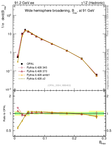 Plot of broadjmax in 91.2 GeV ee collisions