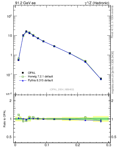 Plot of broadjmax in 91.2 GeV ee collisions