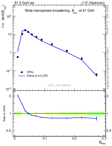 Plot of broadjmax in 91.2 GeV ee collisions
